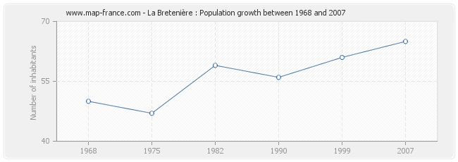 Population La Bretenière